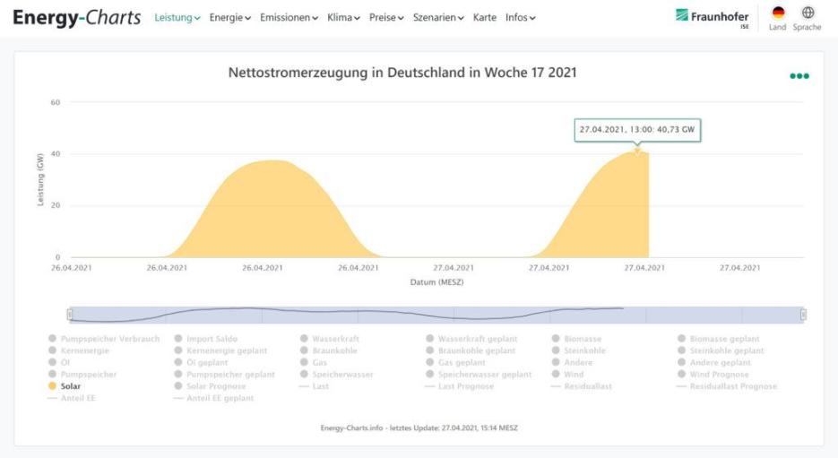 Grafik: Fraunhofer ISE/Energy Charts